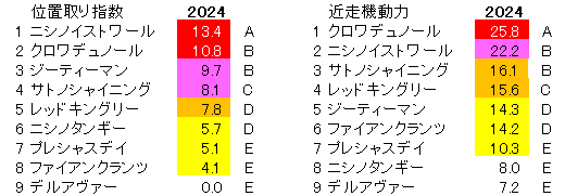 2024　東スポ杯２歳Ｓ　位置取り指数